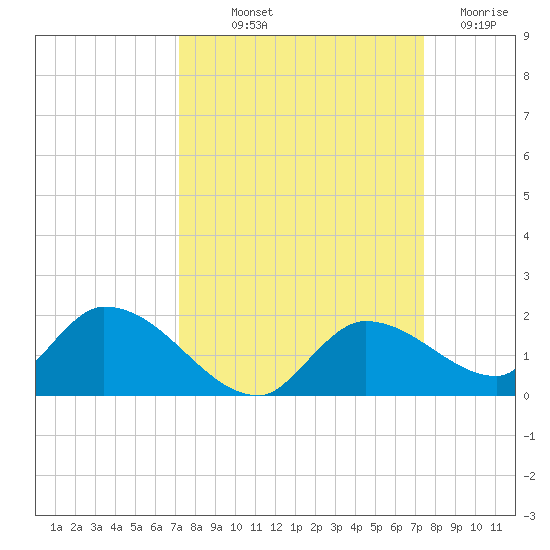 Long Point tide chart for Friday, September 20, 2024