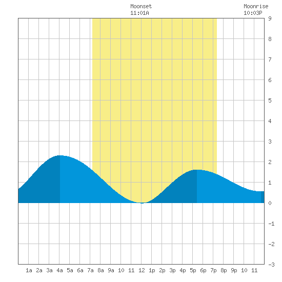 Long Point tide chart for Saturday, September 21, 2024