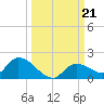 Long Point tide chart for Saturday, September 21, 2024