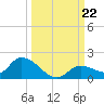 Long Point tide chart for Sunday, September 22, 2024
