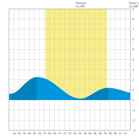 Long Point tide chart for Monday, September 23, 2024