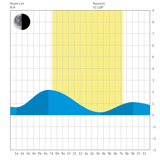 Long Point tide chart for Tuesday, September 24, 2024