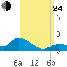 Long Point tide chart for Tuesday, September 24, 2024