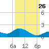 Long Point tide chart for Thursday, September 26, 2024