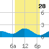 Long Point tide chart for Saturday, September 28, 2024