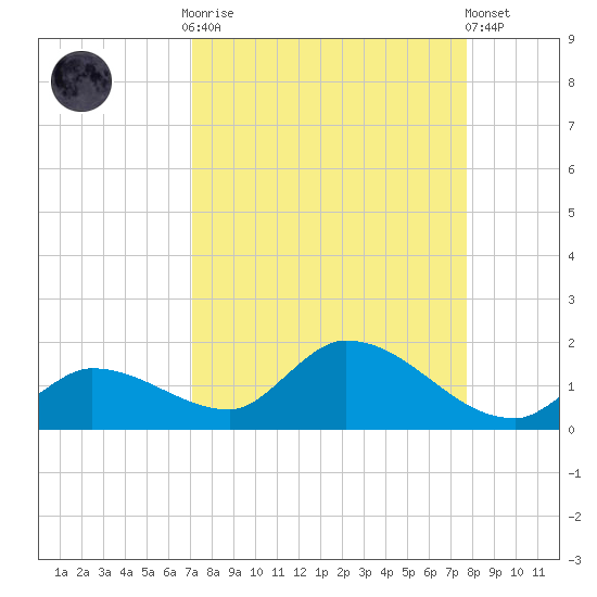 Long Point tide chart for Monday, September 2, 2024