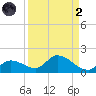 Long Point tide chart for Monday, September 2, 2024