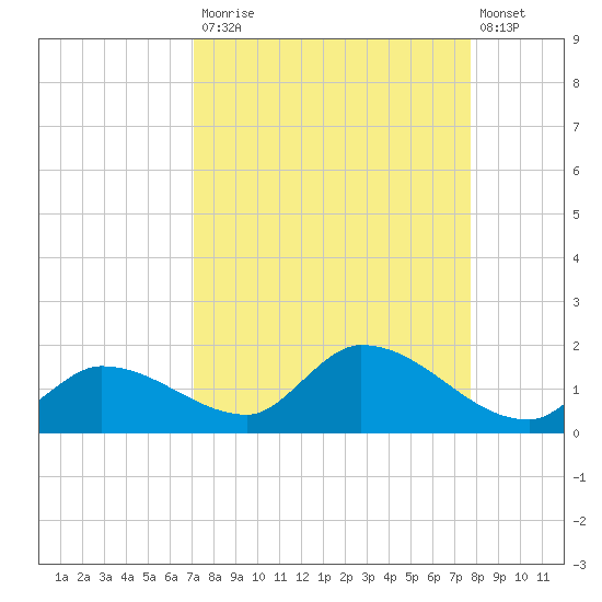Long Point tide chart for Tuesday, September 3, 2024