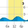 Long Point tide chart for Tuesday, September 3, 2024
