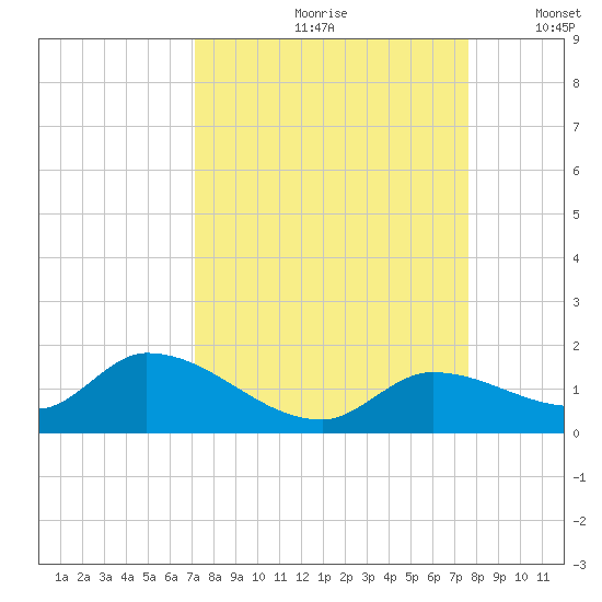 Long Point tide chart for Sunday, September 8, 2024