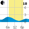 Long Point tide chart for Thursday, October 10, 2024
