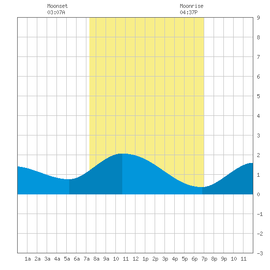 Long Point tide chart for Sunday, October 13, 2024