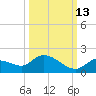 Long Point tide chart for Sunday, October 13, 2024