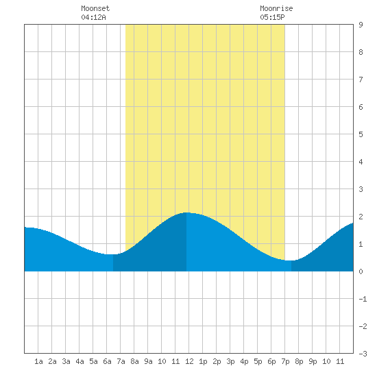 Long Point tide chart for Monday, October 14, 2024