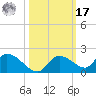 Long Point tide chart for Thursday, October 17, 2024