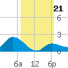 Long Point tide chart for Monday, October 21, 2024