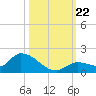 Long Point tide chart for Tuesday, October 22, 2024