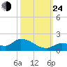 Long Point tide chart for Thursday, October 24, 2024