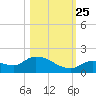 Long Point tide chart for Friday, October 25, 2024