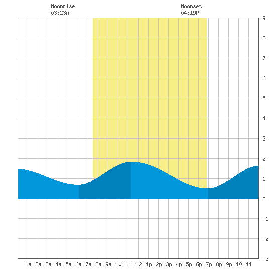 Long Point tide chart for Sunday, October 27, 2024