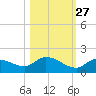 Long Point tide chart for Sunday, October 27, 2024