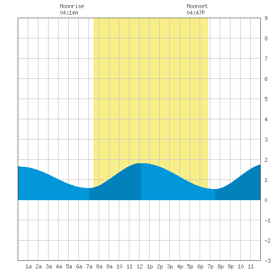Long Point tide chart for Monday, October 28, 2024