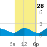 Long Point tide chart for Monday, October 28, 2024