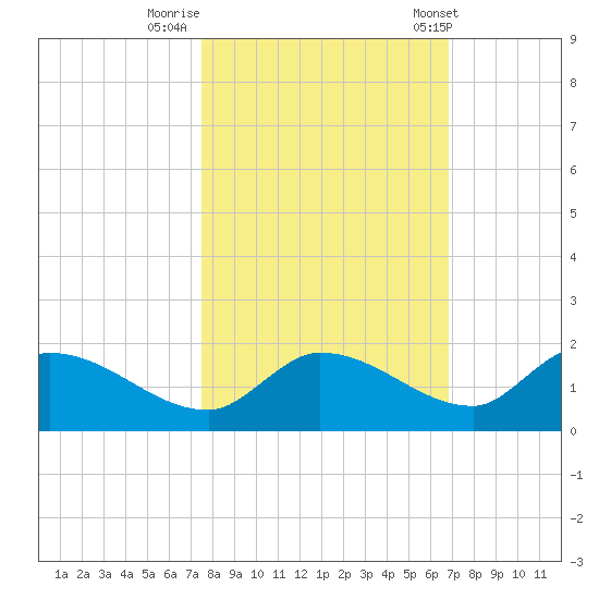 Long Point tide chart for Tuesday, October 29, 2024
