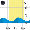 Long Point tide chart for Wednesday, October 2, 2024