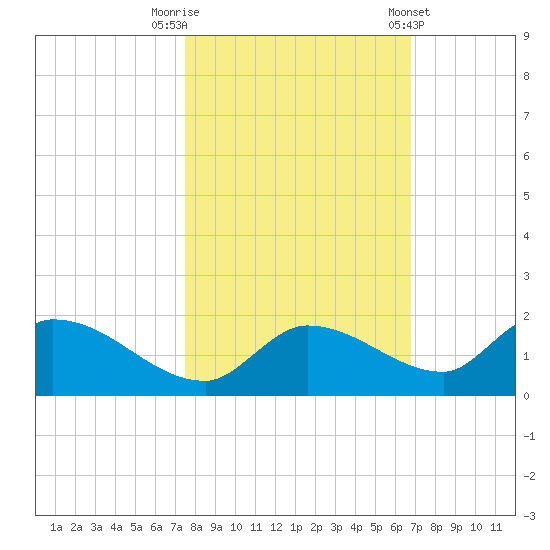 Long Point tide chart for Wednesday, October 30, 2024