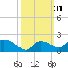 Long Point tide chart for Thursday, October 31, 2024
