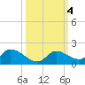 Long Point tide chart for Friday, October 4, 2024