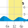 Long Point tide chart for Saturday, October 5, 2024
