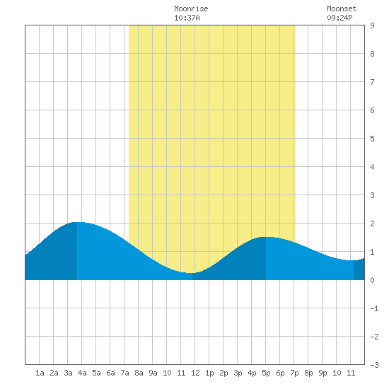 Long Point tide chart for Sunday, October 6, 2024