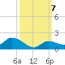 Long Point tide chart for Monday, October 7, 2024