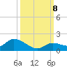 Long Point tide chart for Tuesday, October 8, 2024