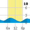 Long Point tide chart for Sunday, November 10, 2024