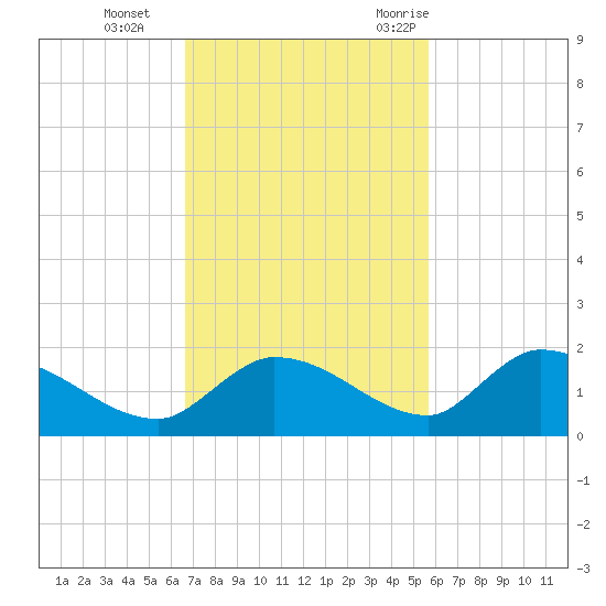 Long Point tide chart for Tuesday, November 12, 2024