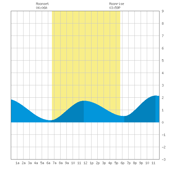 Long Point tide chart for Wednesday, November 13, 2024
