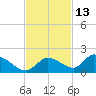 Long Point tide chart for Wednesday, November 13, 2024