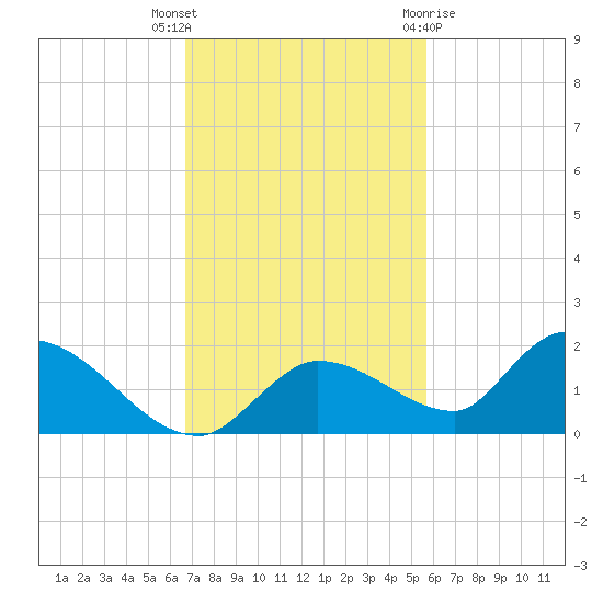Long Point tide chart for Thursday, November 14, 2024