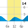 Long Point tide chart for Thursday, November 14, 2024