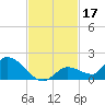 Long Point tide chart for Sunday, November 17, 2024