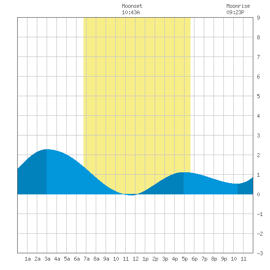 Long Point tide chart for Tuesday, November 19, 2024