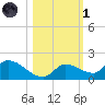 Long Point tide chart for Friday, November 1, 2024