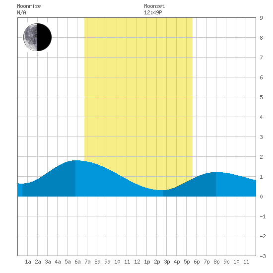 Long Point tide chart for Friday, November 22, 2024