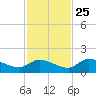 Long Point tide chart for Monday, November 25, 2024