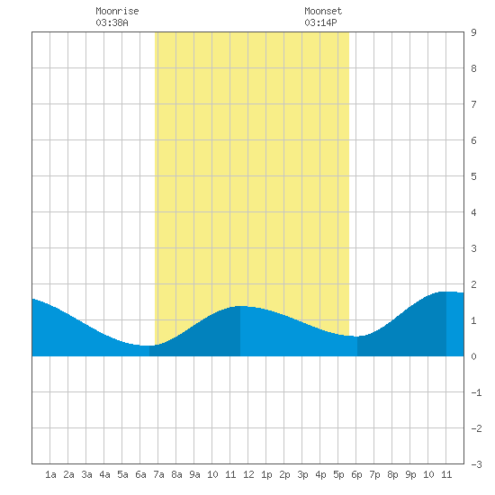 Long Point tide chart for Wednesday, November 27, 2024