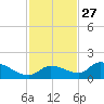 Long Point tide chart for Wednesday, November 27, 2024