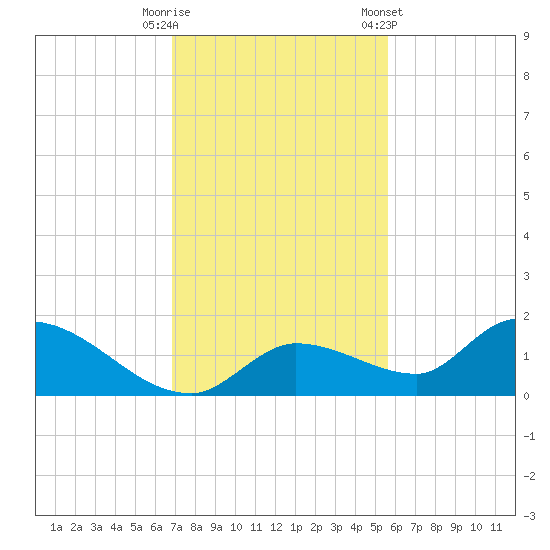 Long Point tide chart for Friday, November 29, 2024